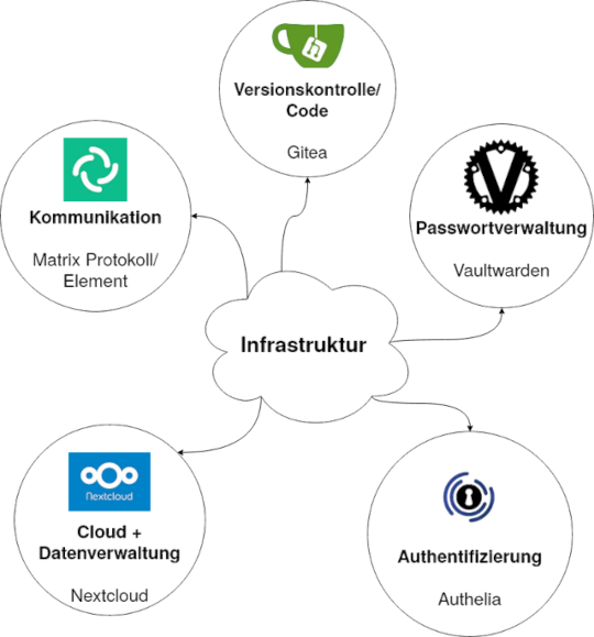 Overview IT infrastructure AG-Link